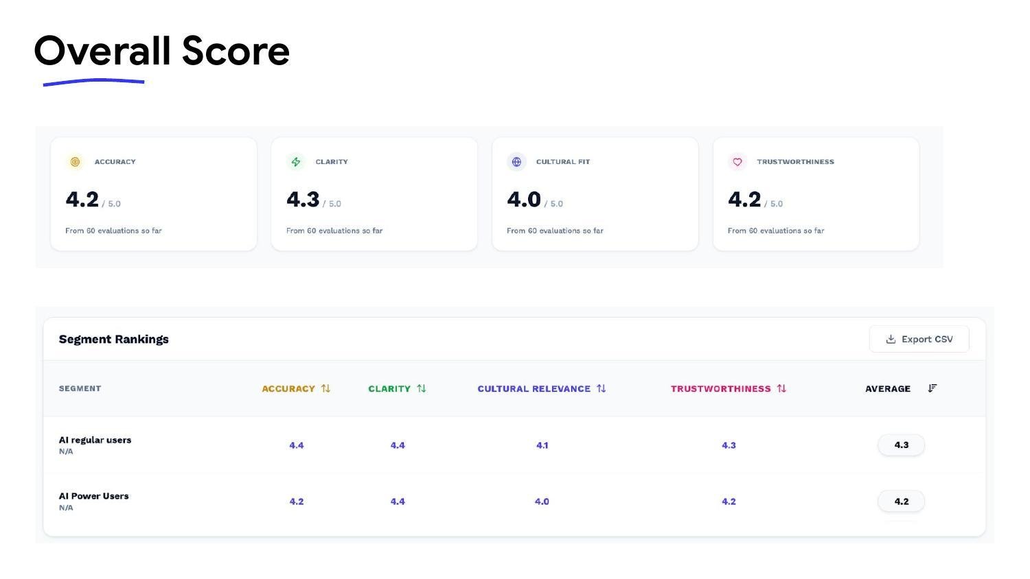 Overall scores across all 60 evaluations, and segment rankings by AI Regular Users vs AI Power Users.