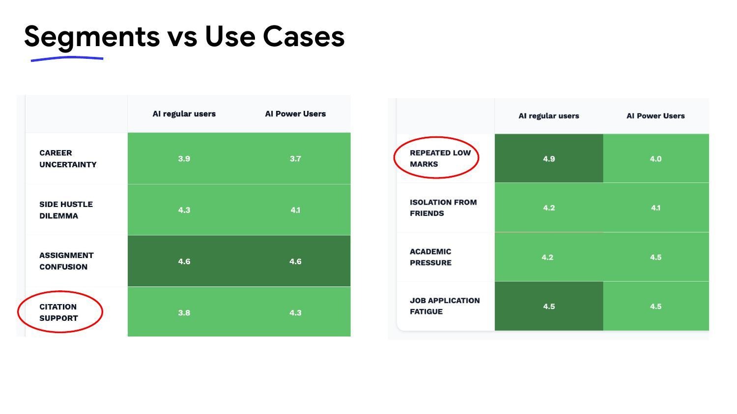 Segment-level scores across scenarios. Citation Support and Repeated Low Marks show the widest gaps between AI Regular Users and AI Power Users.