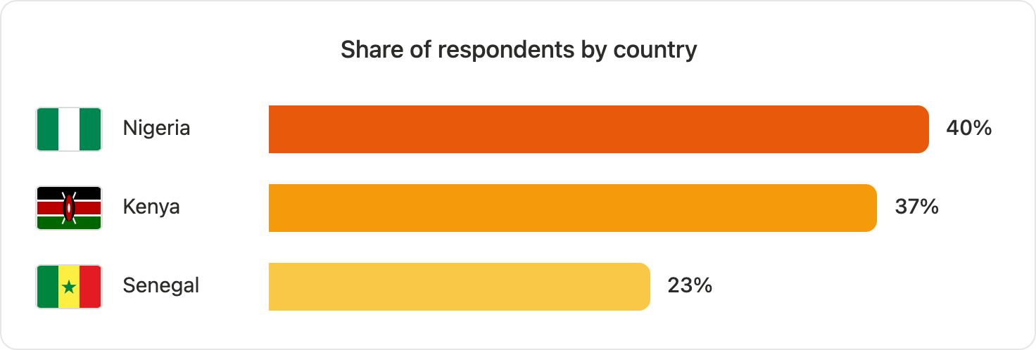 A graph titled "Share of respondents by country". Each bar reads as so: "Nigeria, 40%; Kenya, 37%, Senegal, 23%". The countries' flags appear next to the country names.